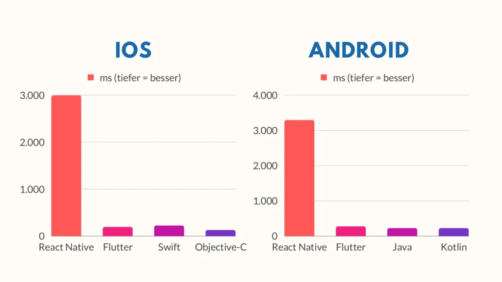 Flutter Performance